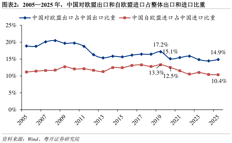 一起讨论下20052025 年，中国对欧盟出口和自欧盟进口占整体出口和进口比重