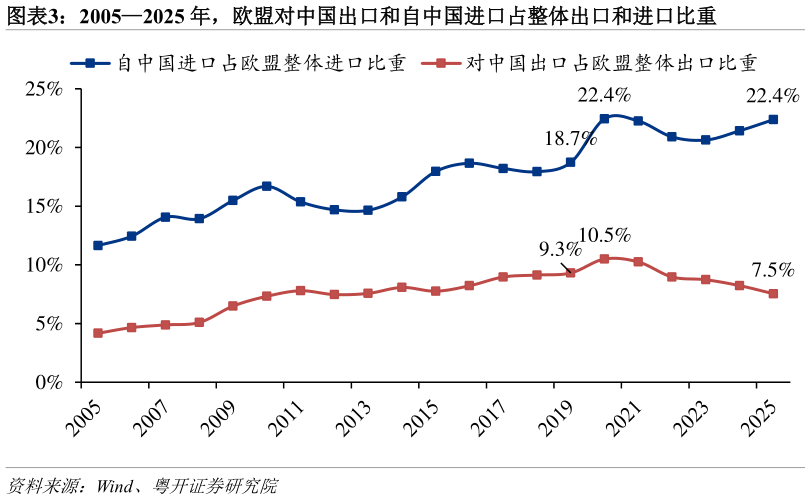 你知道20052025 年，欧盟对中国出口和自中国进口占整体出口和进口比重