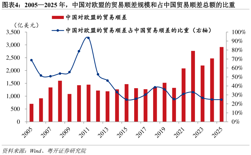 如何解释20052025 年，中国对欧盟的贸易顺差规模和占中国贸易顺差总额的比重