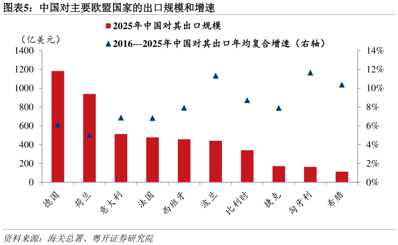 想问下各位网友中国对主要欧盟国家的出口规模和增速
