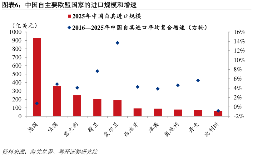 你知道中国自主要欧盟国家的进口规模和增速