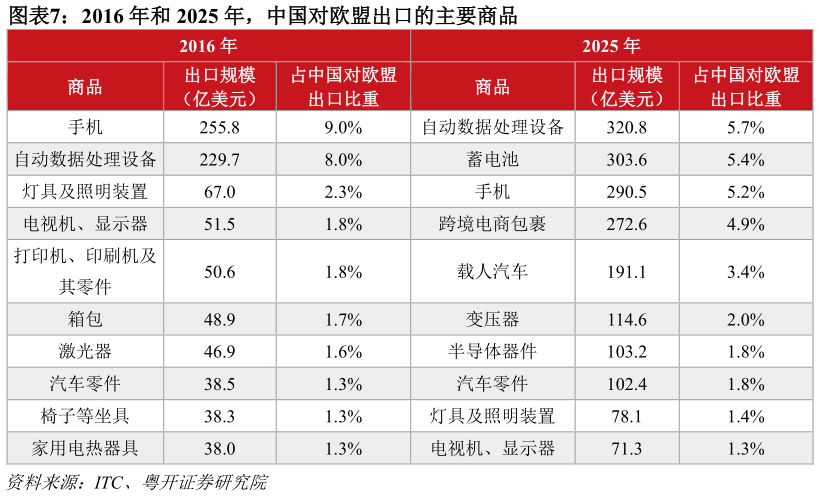 怎样理解2016 年和 2025 年，中国对欧盟出口的主要商品