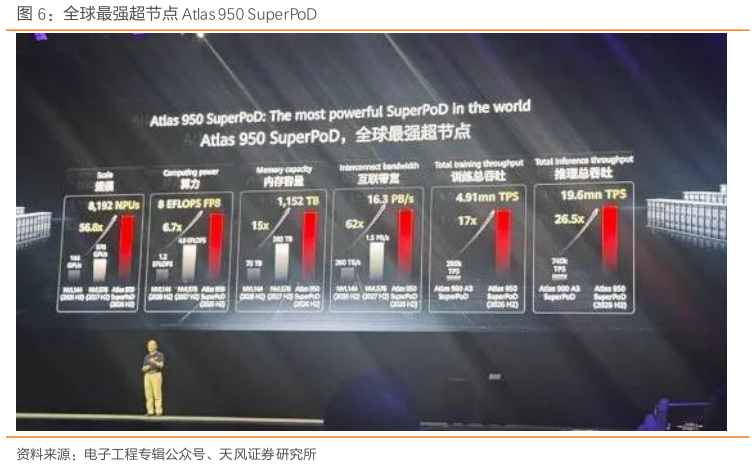你知道全球最强超节点 Atlas 950 SuperPoD