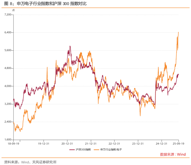 如何才能申万电子行业指数和沪深 300 指数对比