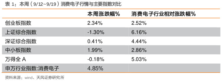 想关注一下本周（912919）消费电子行情与主要指数对比
