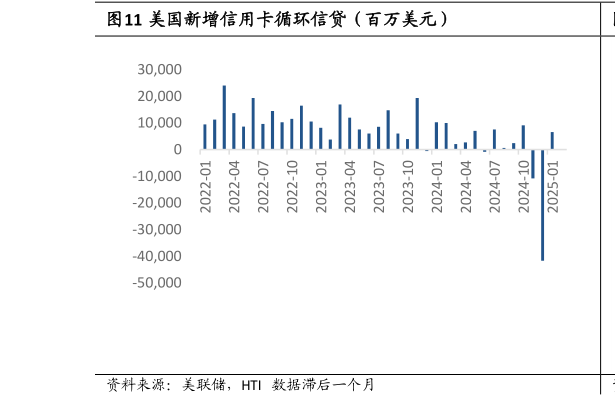 想关注一下美国新增信用卡循环信贷（百万美元）