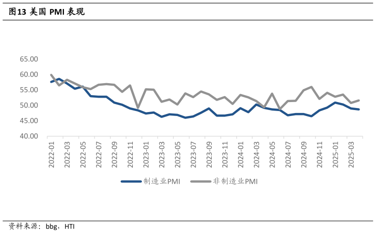 怎样理解美国 PMI 表现表现