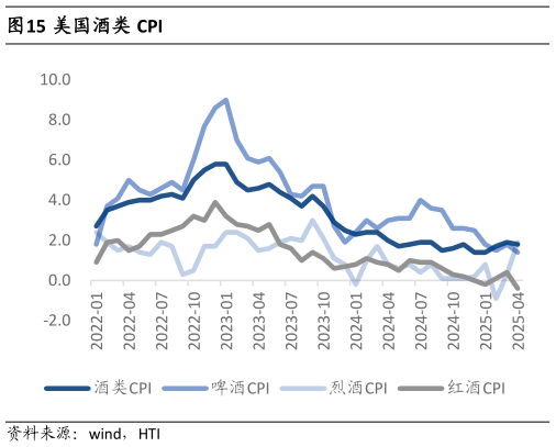 如何解释美国酒类 CPI