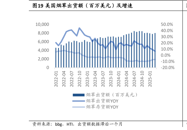 我想了解一下美国烟草出货额（百万美元）及增速