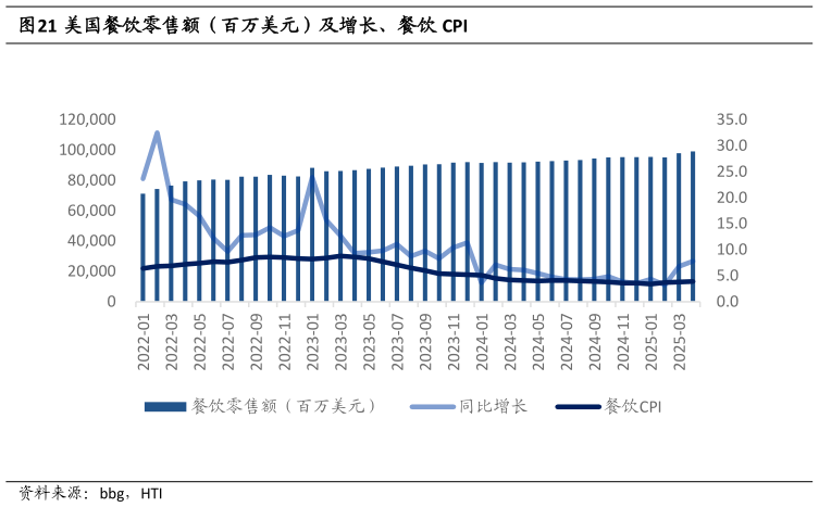请问一下美国餐饮零售额（百万美元）及增长、餐饮 CPI
