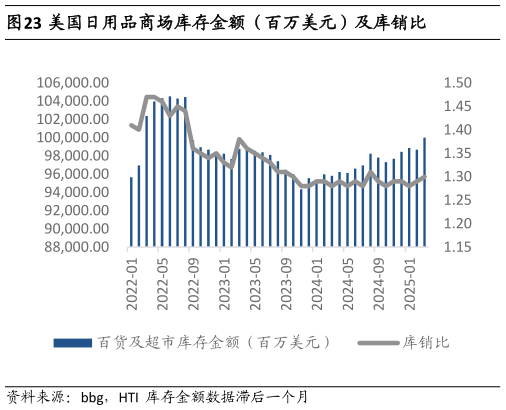咨询大家美国日用品商场库存金额（百万美元）及库销比?