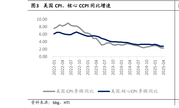 各位网友请教一下美国 CPI、核心 CCPI 同比增速?