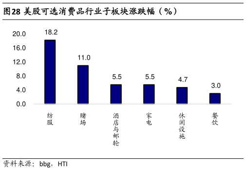 你知道美股可选消费品行业子板块涨跌幅(%)?