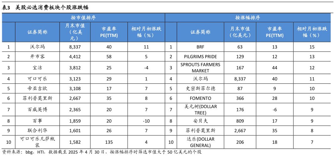 如何了解美股必选消费板块个股涨跌幅?