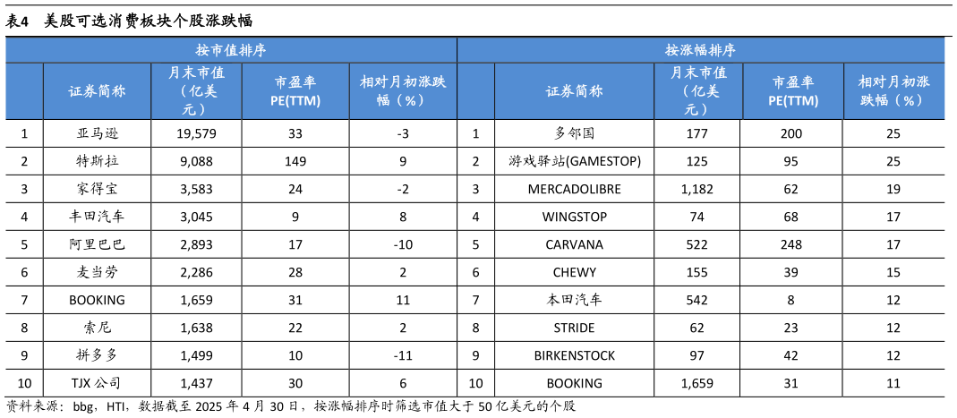 如何解释美股可选消费板块个股涨跌幅?