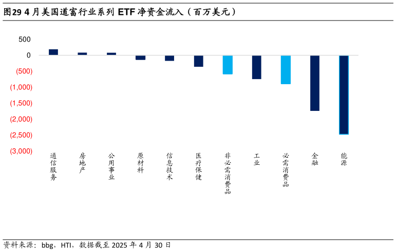 咨询下各位4 月美国道富行业系列 ETF 净资金流入(百万美元)?
