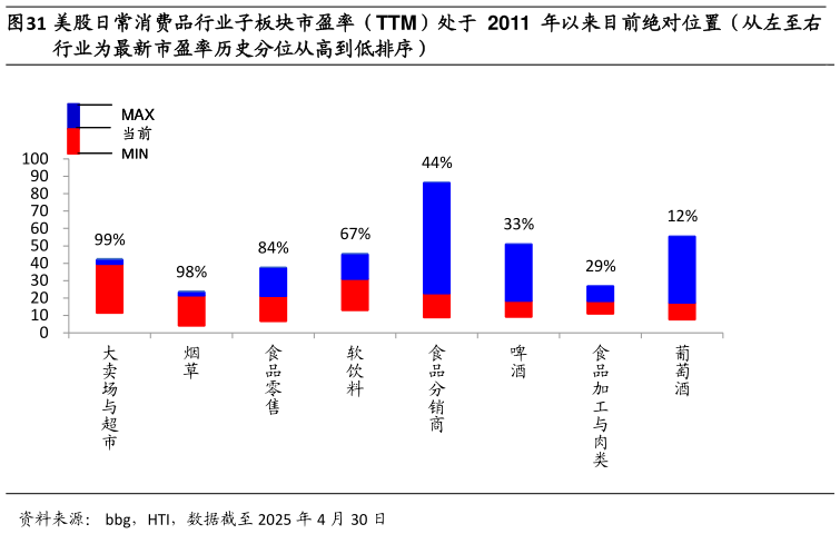 请问一下美股日常消费品行业子板块市盈率(TTM)处于 2011 年以来目前绝对位置(从左至右?