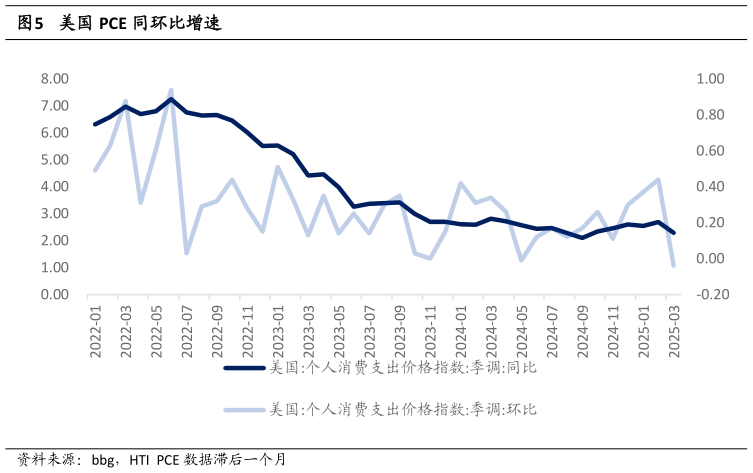 一起讨论下美国 PCE 同环比增速?