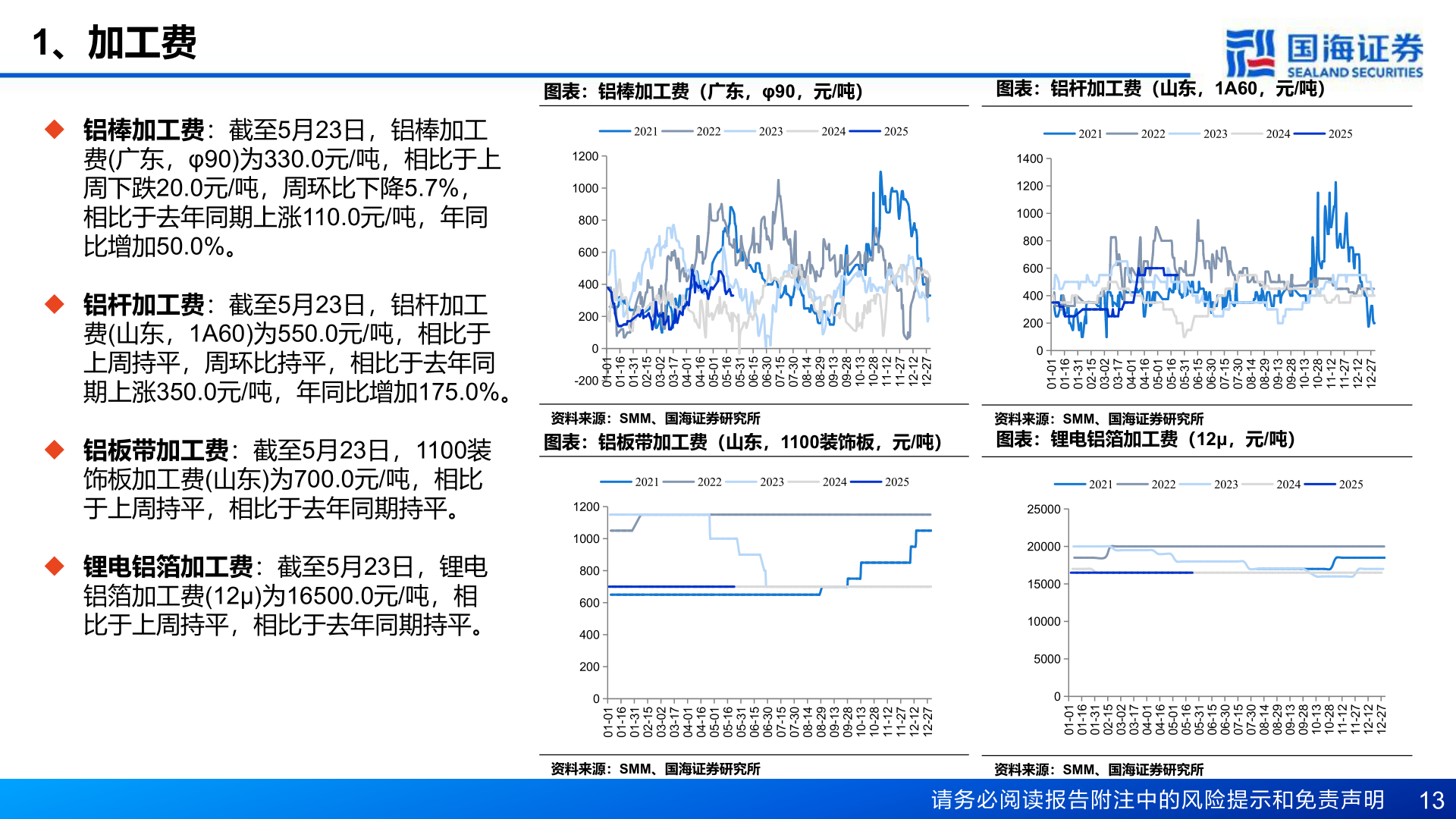 各位网友请教一下1、加工费