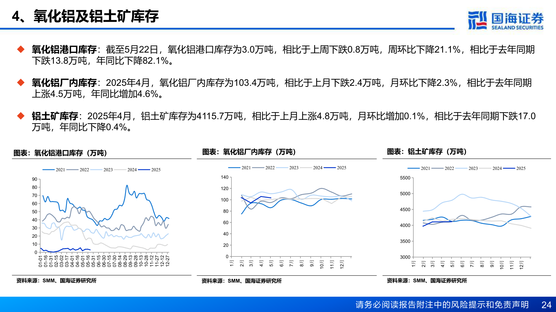 想关注一下4、氧化铝及铝土矿库存?