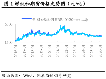 想问下各位网友螺纹和期货价格走势图（元吨）                      热卷和期货价格走势图（元吨）