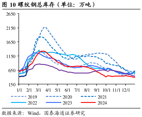 如何了解螺纹钢总库存（单位：万吨）