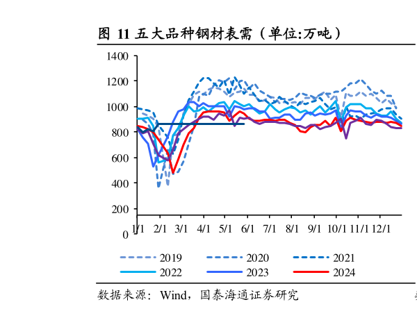 如何看待五大品种钢材表需（单位:万吨）                          螺纹钢表观消费量（单位：万吨）