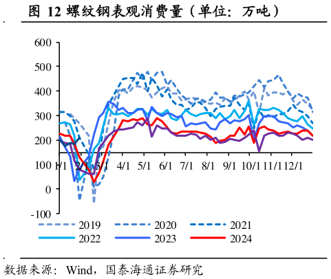 你知道螺纹钢表观消费量（单位：万吨）