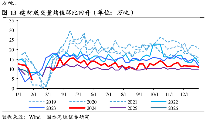 想关注一下建材成交量均值环比回升（单位：万吨）