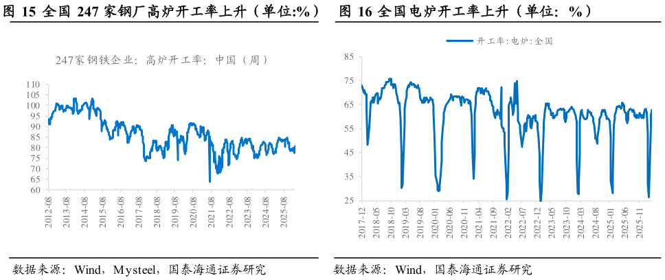 如何了解全国 247 家钢厂高炉开工率上升（单位:%）    全国电炉开工率上升（单位：%）全国电炉开工率上升（单位：%）