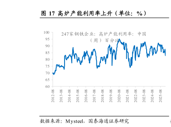 想关注一下高炉产能利用率上升（单位：%）                电炉产能利用率回升（单位：%）