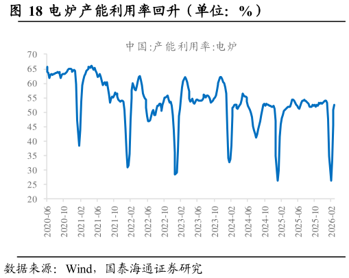 如何解释电炉产能利用率回升（单位：%）