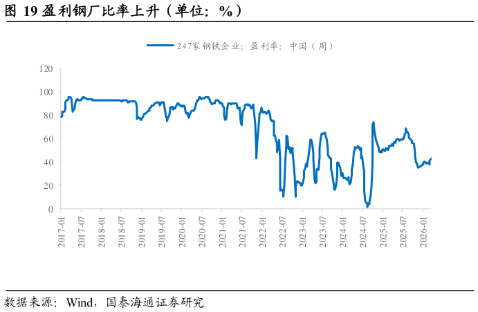 如何看待盈利钢厂比率上升（单位：%）