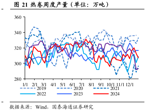 如何解释热卷周度产量（单位：万吨）