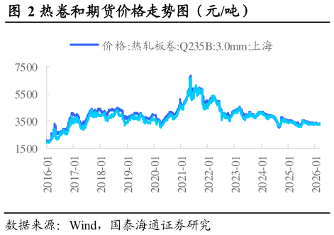 各位网友请教一下热卷和期货价格走势图（元吨）