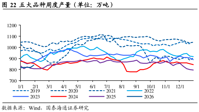 请问一下五大品种周度产量（单位：万吨）