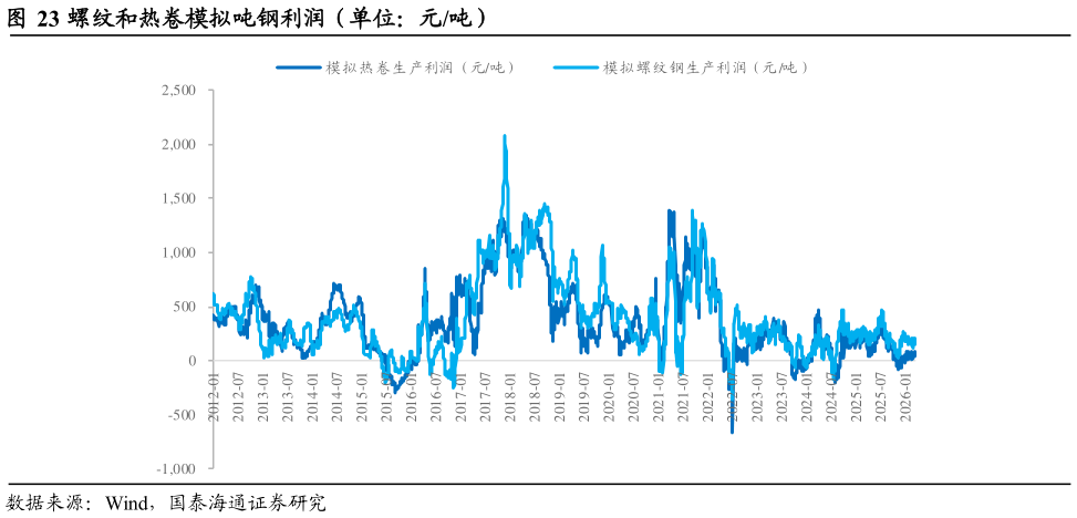 各位网友请教一下螺纹和热卷模拟吨钢利润（单位：元吨）
