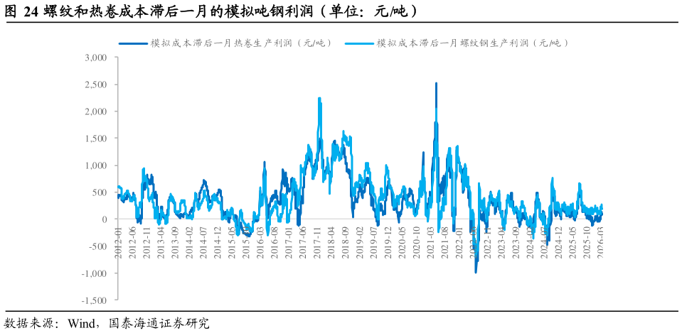 如何了解螺纹和热卷成本滞后一月的模拟吨钢利润（单位：元吨）