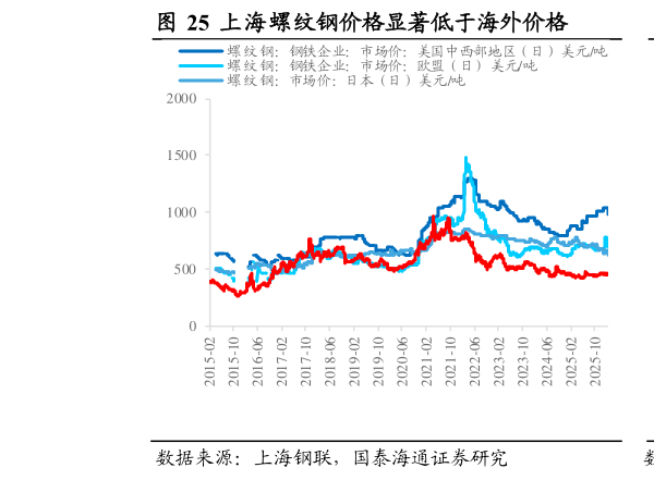 一起讨论下上海螺纹钢价格显著低于海外价格                上海热卷价格显著低于海外价格