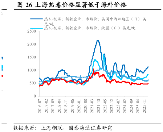 谁能回答上海热卷价格显著低于海外价格