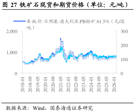 怎样理解铁矿石现货和期货价格（单位：元吨）            焦炭和期货价格（单位：元吨）