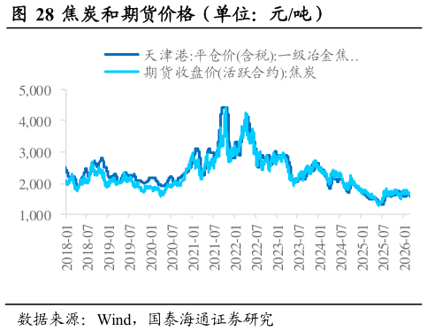 怎样理解焦炭和期货价格（单位：元吨）