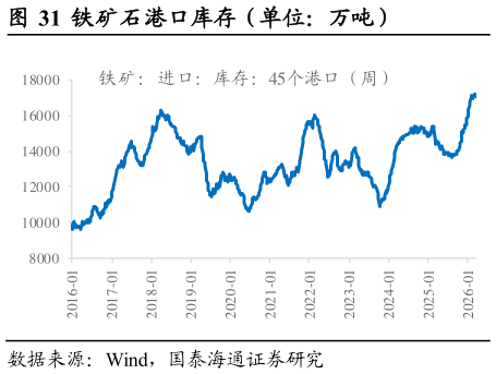 如何解释铁矿石港口库存（单位：万吨）                      进口铁矿石可用天数（单位：日）