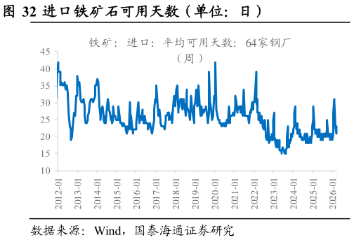 如何了解进口铁矿石可用天数（单位：日）