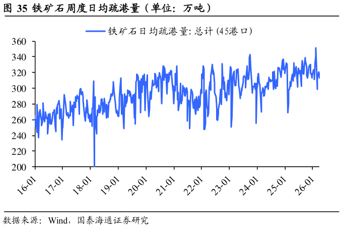 如何了解铁矿石周度日均疏港量（单位：万吨）