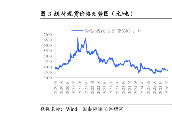 咨询下各位线材现货价格走势图（元吨）                                      中板和冷卷价格走势图（元吨）