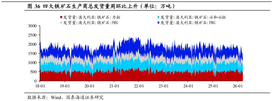 我想了解一下四大铁矿石生产商总发货量周环比上升（单位：万吨）