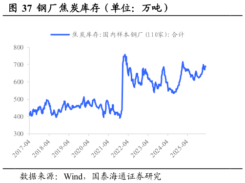 怎样理解钢厂焦炭库存（单位：万吨）