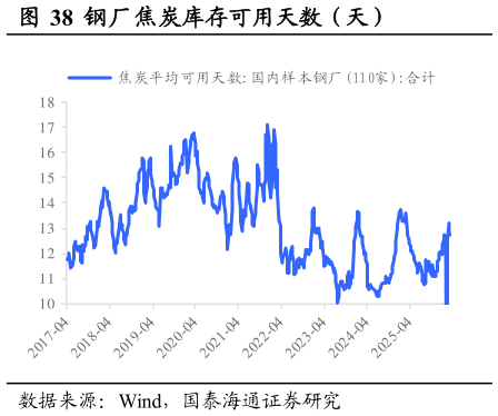 一起讨论下钢厂焦炭库存可用天数（天）