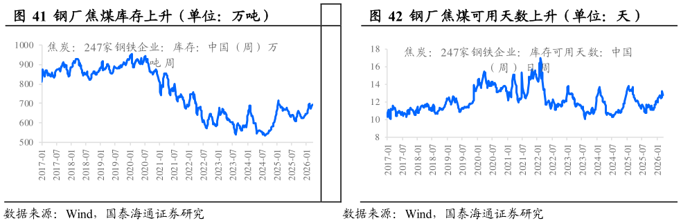 怎样理解钢厂焦煤库存上升（单位：万吨）钢厂焦煤可用天数上升（单位：天）
